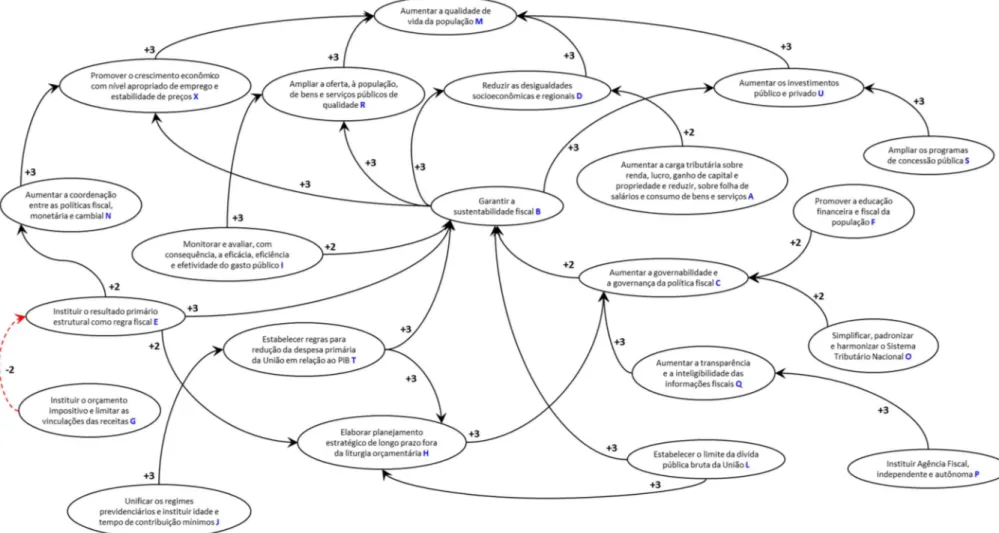 Figura 11 - Mapa cognitivo causal registrado em formato digital, com auxílio do software Microsoft PowerPoint