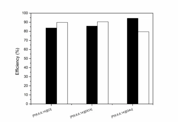 Figure 2.3. Decontamination efficiencies obtained for the tested phosphonium based ILs (96 h,  100  o C)