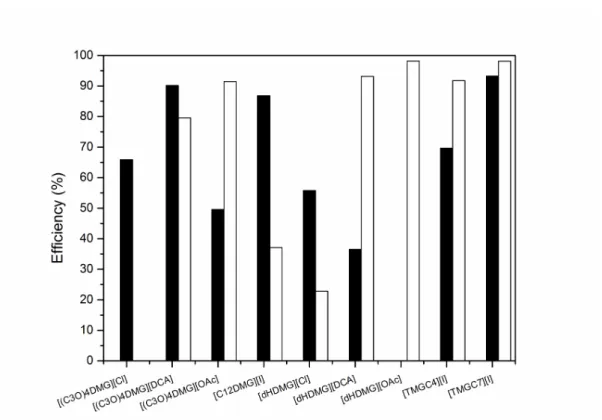 Figure 2.7.  Decontamination efficiencies obtained for the tested guanidinium based ILs (96 h,  100  o C)