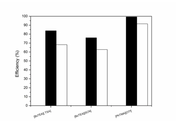Figure 2.8.  Decontamination efficiencies obtained for the tested quaternary ammonium based  ILs (96 h, 100  o C)