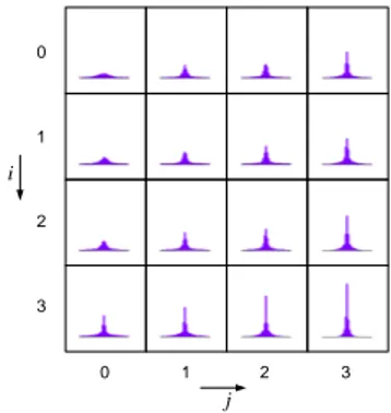 Fig. 2. Typical coefficient histograms on I-frames under H.264 encoding (original coefficient values taken from an I-frame of sequence Stephan).