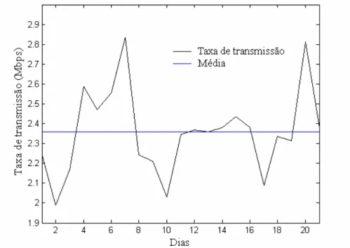Figura 4 – Taxa de transmissão em Mbps para a Situação 2. 