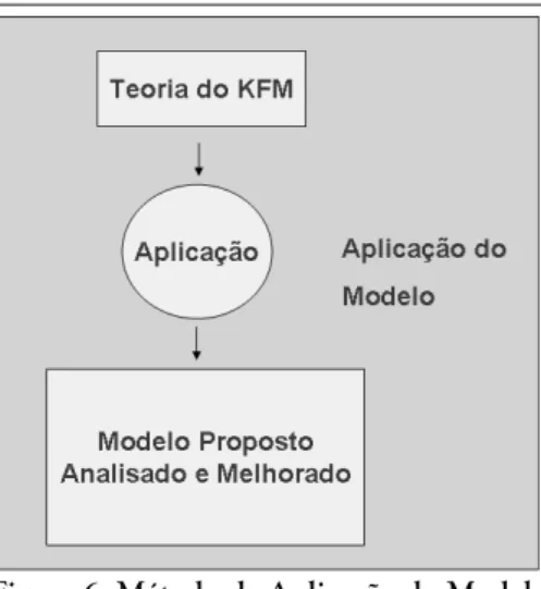 Figura 6. Método de Aplicação do Modelo 