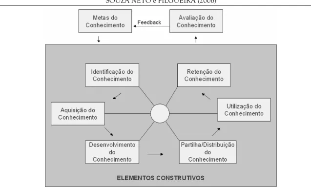 Figura 2. Elementos Construtivos da Gerência do Conhecimento 