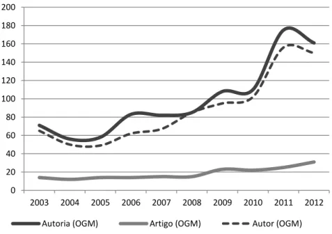 Figura 14. Evolução do número de autorias, artigos e autores (2003/2012)  Fonte: resultados da pesquisa