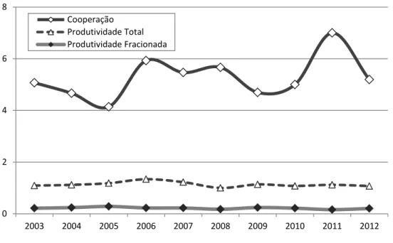 Figura 15. Cooperação e produtividade dos autores (2003/2012)  Fonte: resultados da pesquisa