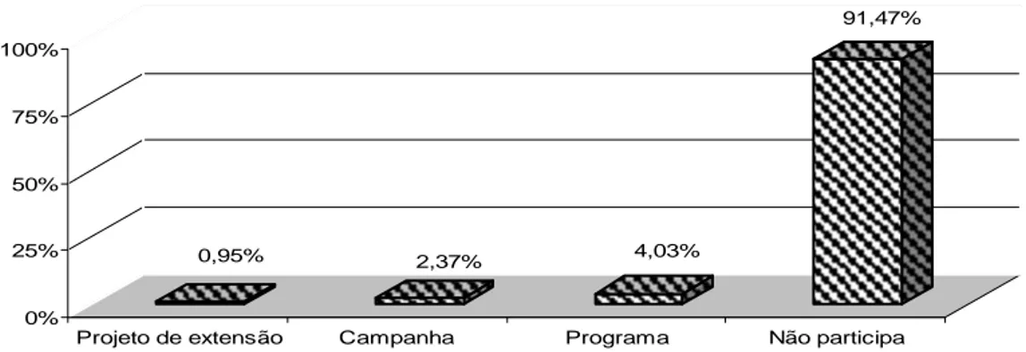 Gráfico 05 - Distribuição dos alunos dos cursos técnico-integrados, de acordo com a  participação em atividades “ambientais” no CEFETRN, em janeiro de 2007