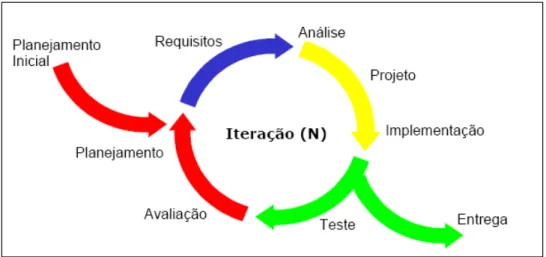 Figura 11 - Modelo Iterativo e Incremental. 