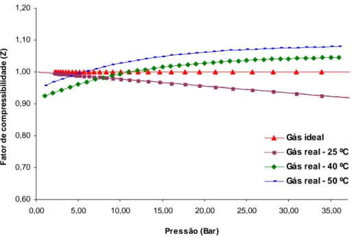 Gráfico 2: Variações para o fator de compressibilidade do gás ideal e do gás real. 