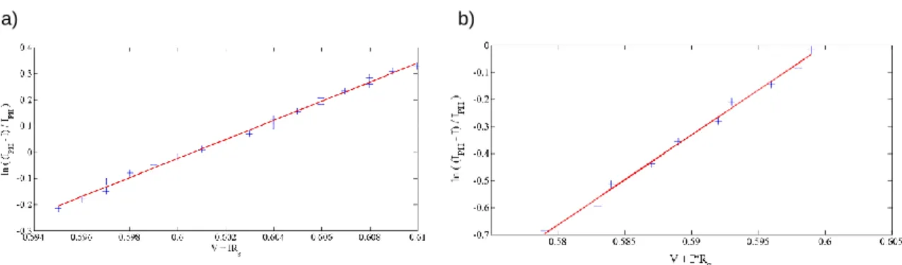 Fig. 2.12 - Semi-logarithmic plot for the NaREC and Solartec cells, respectively. 