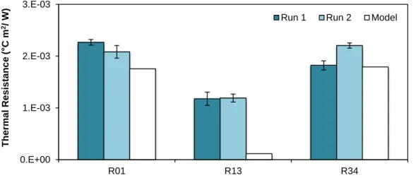 Fig. 3.7 - Thermal resistances estimated using the temperatures obtained experimentally and by the simulation