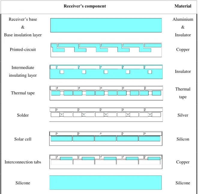 Fig. 3.10 - Schematic of the receiver layers (and the corresponding materials) from bottom to top