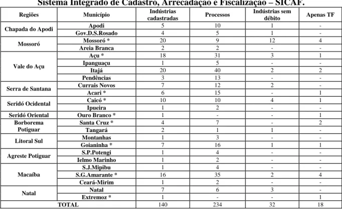 Tabela 2: Representação dos números correspondentes a dados obtidos através do  Sistema Integrado de Cadastro, Arrecadação e Fiscalização – SICAF