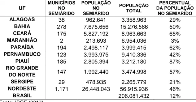 Tabela  2:  Número  absoluto  e  percentual  da  população  que  compõe  os  municípios  do  Semiárido  nordestino  em  suas  respectivas  Unidades  da  Federação