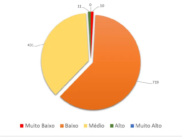 Figura  13:  Número  de  municípios  conforme  situação  no  Índice  de  Desenvolvimento  Humano  Municipal  para  os  municípios  do  Semiárido  Nordestino, conforme dados do Censo 2010