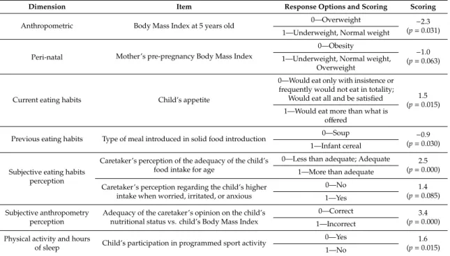 Table 4. Items included in the Risk of childhood Obesity in the Community (RisObIn.Com) tool, categorization, and scoring.