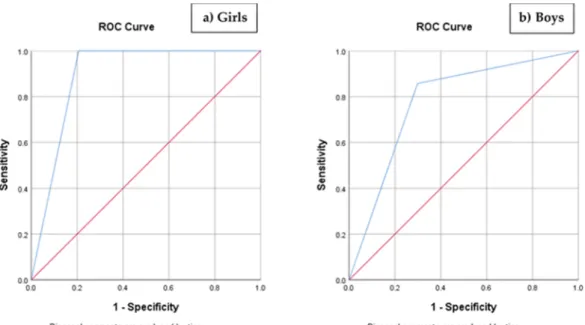 Figure 1. Performance of the proposed screening tool (RisObIn.Com) to identify girls (a) and boys (b) in  the transition from pre-school to primary school that had overweight (including obesity) with WtHr > 0.5  while in primary school
