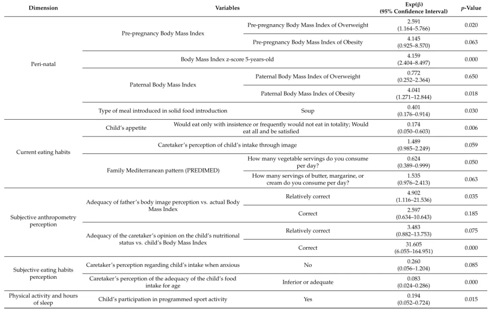 Table 3. Variables retained in the statistical models.