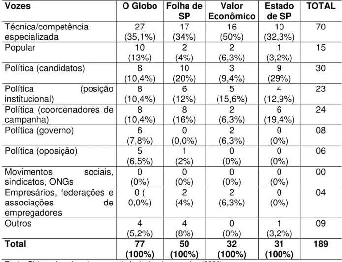 Tabela  2 – Tabela Comparativa das Vozes Presentes nos Jornais 