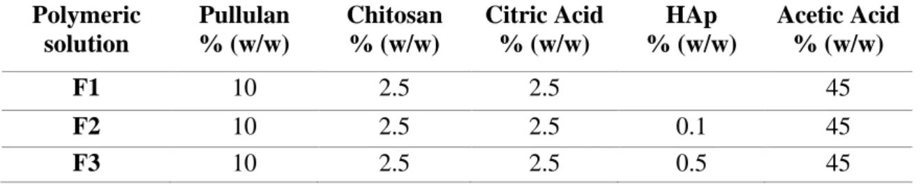 Table 2 Qualitative and quantitative composition of the solutions  Polymeric  solution  Pullulan % (w/w)  Chitosan % (w/w)  Citric Acid % (w/w)  HAp  % (w/w)  Acetic Acid % (w/w)  F1  10  2.5  2.5  45  F2  10  2.5  2.5  0.1  45  F3  10  2.5  2.5  0.5  45 
