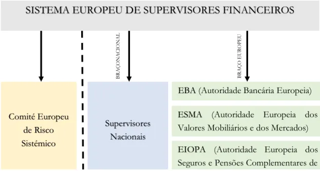 Figura 4 - Sistema Europeu de Supervisores Financeiros  (FONTE: elaborado pela autora)