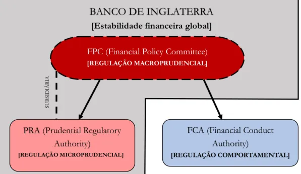 Figura 7 - Sistema de Regulação Financeira do Reino Unido  (FONTE: elaborado pela autora)