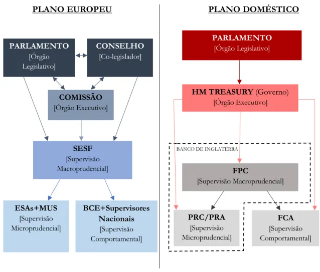 Figura 10 - Comparação entre elementos europeus e elementos domésticos no sistema de  regulação financeira do Reino Unido 