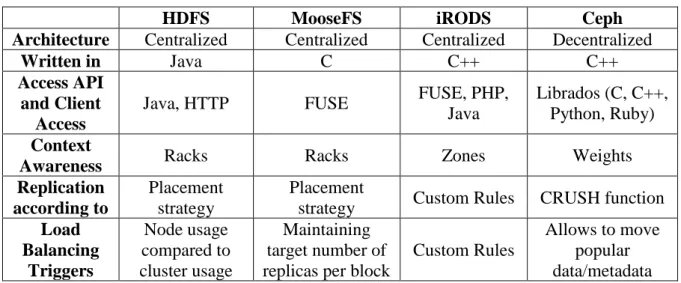Table 3 shows a comparison of the studied cluster-based DFS approaches. 