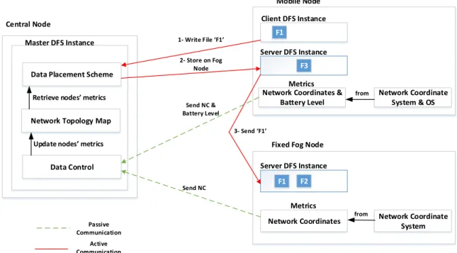 Figure 13 - Interaction between central node and data-holding nodes 