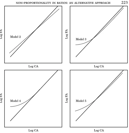 Figure 3. The traditional ratio (solid line) when compared, on a logarithmic scale, with the slope ratio (Model 2), the threshold ratio (Models 3 and 4), and the threshold plus slope ratio (Model 5).