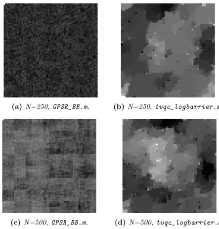 Figure 4.5: Reconstructions of fig. 4.1 for simulated observations where with a maximum ’photon’ flux of 5 per pixel, no noise, and N measurements.
