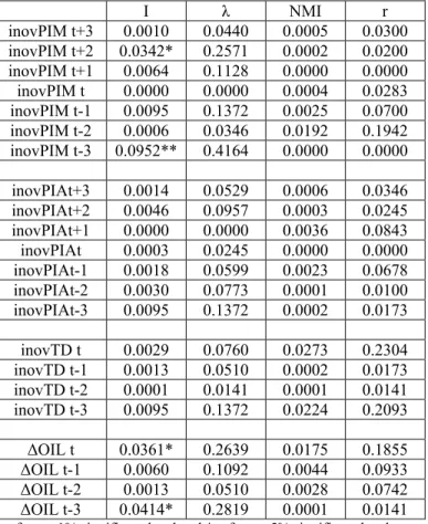 Table 6. Mutual information (I) in nats, global correlation coefficient (λ), normal mutual  information (NMI) and linear correlation coefficient (R) between ER t  and each of the individual 