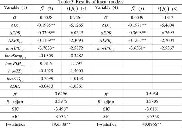 Table 5. Results of linear models  Variable  (1)  β i   (2)  t ( )βi   (3)  Variable  (4)  β i   (5)  t ( )βi   (6)  α 0.0028 0.7461  α 0.0039 1.1317  DY t∆ -0.1905** -5.1265  ∆ DY t -0.1971** -5.4604  EPR t∆ -0.3308** -6.0349  ∆ EPR t -0.3608** -6.7699  t