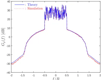 Fig. 1. This link is modeled by a bandpass memoryless nonlin- nonlin-earity for the MZ modulator and by a noise originated from the RoF link