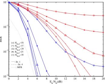 Fig. 7. BER performance for a BS cooperation scenario with P = 2 MTs, R = 2 BS and different values of K RoF (p = 1).