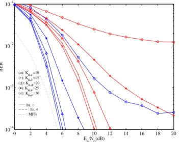 Fig. 8. BER performance for a BS cooperation scenario with P = 2 MTs, R = 2 BS and different values of K RoF (p = 2).
