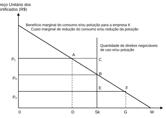 Gráfico 2.5 –  A  Empresa Individual e o  Mercado de Certificados Transacionáveis.    