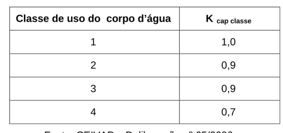 Tabela 3.5 – Classes de Usos dos Recursos Hídricos 