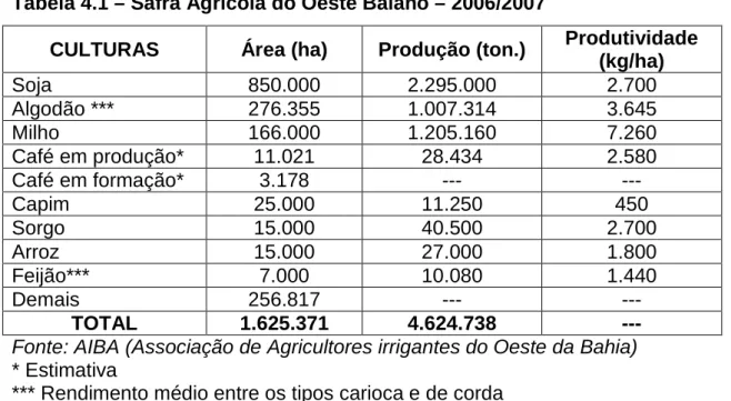 Tabela 4.1 – Safra Agrícola do Oeste Baiano – 2006/2007  