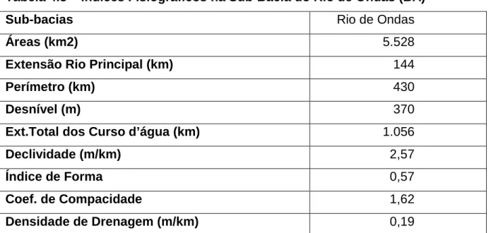 Tabela 4.3 – Índices Fisiográficos na Sub-Bacia do Rio de Ondas (BA) 