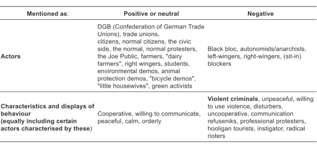 Figure 3 Police assessment of protest actors and their characteristics (representation as in figure 1)