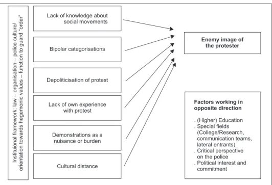 Figure 4 Dimensions of the risk constellations contributing to the police enemy image of the protester