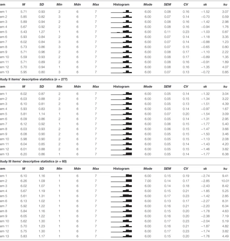 TABLE 2 | Items’ distributional properties.