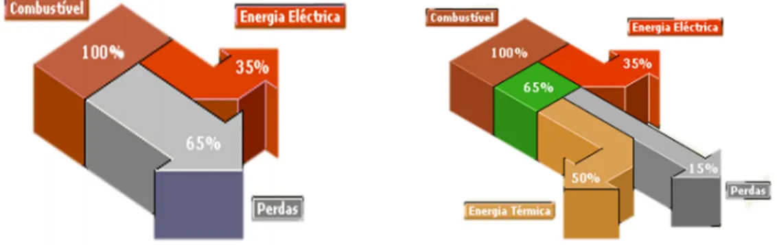 Figura 3.2: Comparação da eficiência energética de uma central térmica e uma cogeração, respe- respe-tivamente