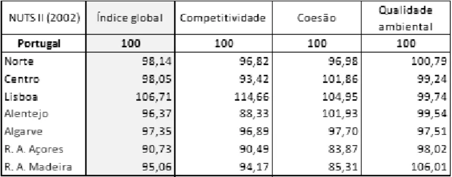 Tabela 1 – Índice Global de Desenvolvimento Regional 2009 para as regiões NUTS II  de Portugal 