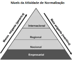 Figura  2  –  Níveis  da  Atividade  de  Normalização  de  acordo  com  a  abrangência  geográfica 