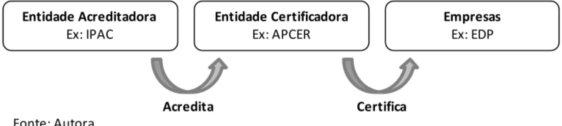 Figura 4 – Relação entre Acreditação e Certificação e entidades envolvidas 