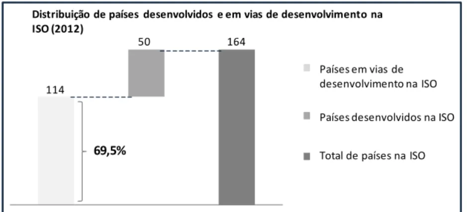 Gráfico 3 – Distribuição de países desenvolvidos e em vias de desenvolvimento na ISO  em 2012 