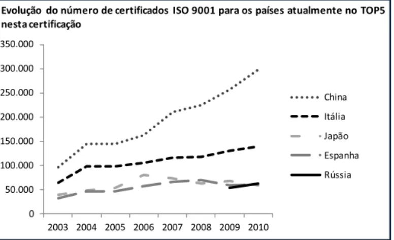 Gráfico 7 – Evolução de certificados ISO 9001 para o “top 5” de países de 2010 para o  período entre 2003 e 2010 