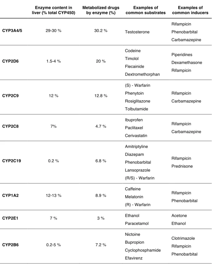 Table 1.1 Relative abundance of human CYP450 enzymes and their contribution to drug metabolism